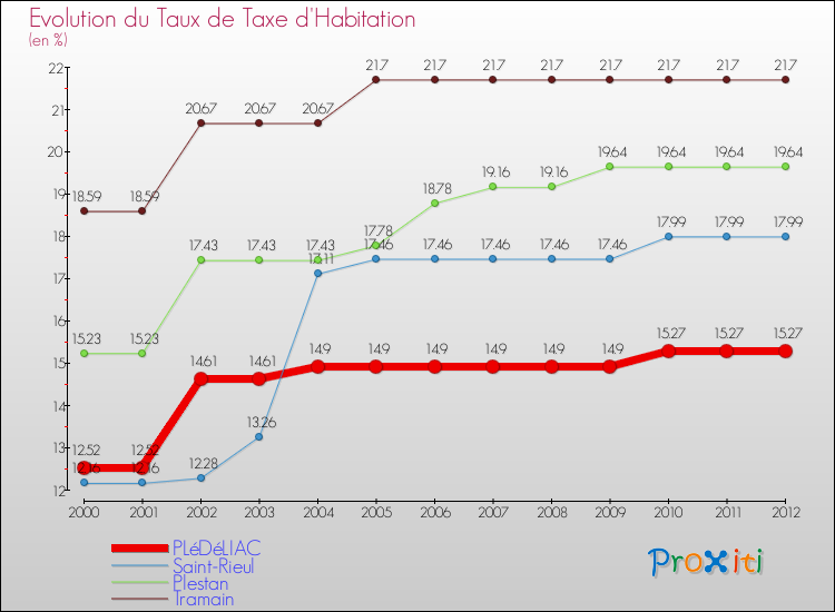 Evolution du taux de la taxe d'habitation pour PLéDéLIAC et les communes proches Comparaison des taux de la taxe d'habitation pour PLéDéLIAC et les communes voisines