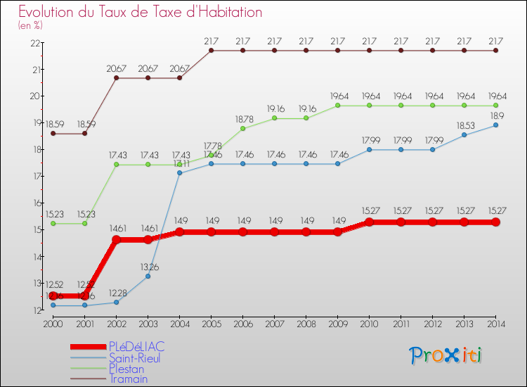 Evolution du taux de la taxe d'habitation pour PLéDéLIAC et les communes proches de 2000 à 2014 Comparaison des taux de la taxe d'habitation pour PLéDéLIAC et les communes voisines de 2000 à 2014