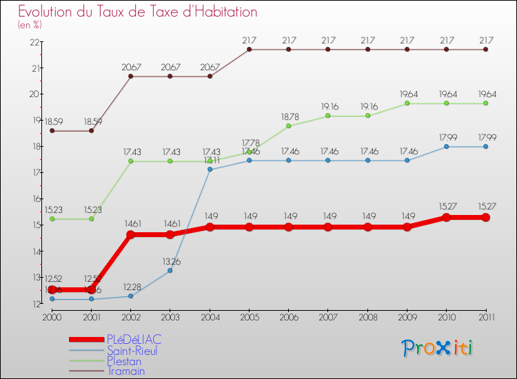 Evolution du taux de la taxe d'habitation pour PLéDéLIAC et les communes proches Comparaison des taux de la taxe d'habitation pour PLéDéLIAC et les communes voisines