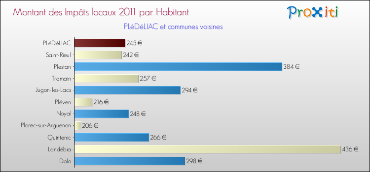 Montant des impôts locaux par Habitant pour PLéDéLIAC et les communes proches Comparaison des impôts locaux par habitant pour PLéDéLIAC et les communes voisines