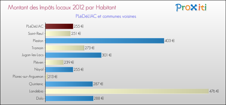 Montant des impôts locaux par Habitant pour PLéDéLIAC et les communes proches Comparaison des impôts locaux par habitant pour PLéDéLIAC et les communes voisines