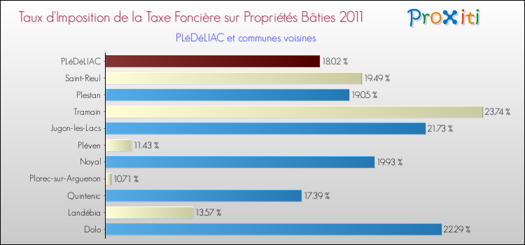 Taux d'imposition de la taxe foncière sur le bati 2011 pour PLéDéLIAC et les communes proches Comparaison des taux d'imposition de la taxe foncière sur le bati 2011 pour PLéDéLIAC et les communes voisines