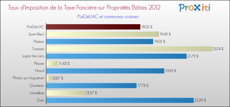 Taux d'imposition de la taxe foncière sur le bati 2012 pour PLéDéLIAC et les communes proches Comparaison des taux d'imposition de la taxe foncière sur le bati 2012 pour PLéDéLIAC et les communes voisines