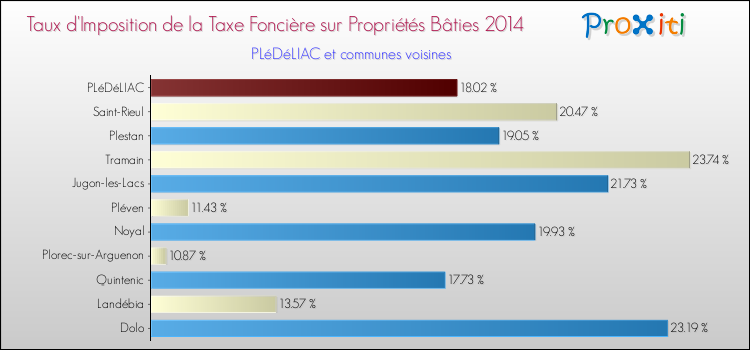 Taux d'imposition de la taxe foncière sur le bati 2014 pour PLéDéLIAC et les communes proches Comparaison des taux d'imposition de la taxe foncière sur le bati 2014 pour PLéDéLIAC et les communes voisines