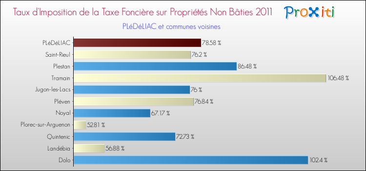 Taux d'imposition de la taxe foncière sur les immeubles et terrains non batis 2011 pour PLéDéLIAC et les communes proches Comparaison des taux d'imposition de la taxe foncière sur les immeubles et terrains non batis 2011 pour PLéDéLIAC et les communes voisines