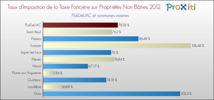 Taux d'imposition de la taxe foncière sur les immeubles et terrains non batis 2012 pour PLéDéLIAC et les communes proches Comparaison des taux d'imposition de la taxe foncière sur les immeubles et terrains non batis 2012 pour PLéDéLIAC et les communes voisines