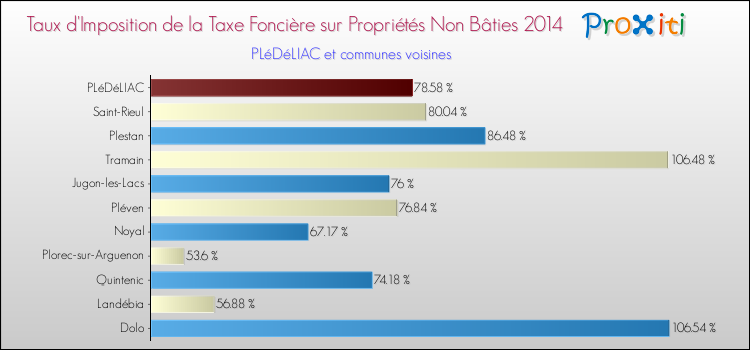 Taux d'imposition de la taxe foncière sur les immeubles et terrains non batis 2014 pour PLéDéLIAC et les communes proches Comparaison des taux d'imposition de la taxe foncière sur les immeubles et terrains non batis 2014 pour PLéDéLIAC et les communes voisines
