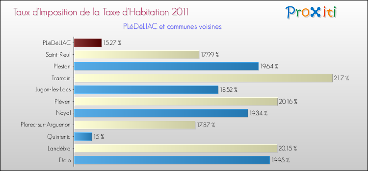 Taux d'imposition de la taxe d'habitation 2011 pour PLéDéLIAC et les communes proches Comparaison des taux d'imposition de la taxe d'habitation 2011 pour PLéDéLIAC et les communes voisines