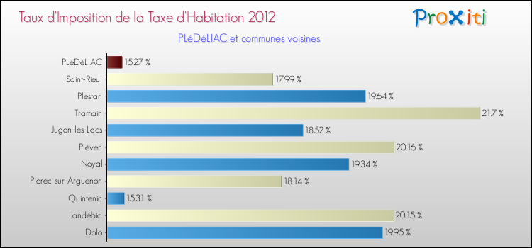 Taux d'imposition de la taxe d'habitation 2012 pour PLéDéLIAC et les communes proches Comparaison des taux d'imposition de la taxe d'habitation 2012 pour PLéDéLIAC et les communes voisines