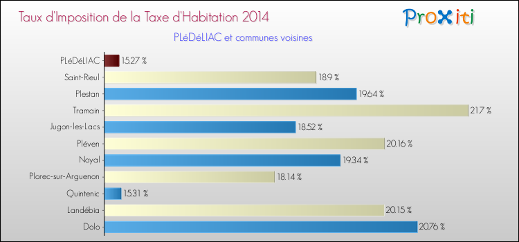 Taux d'imposition de la taxe d'habitation 2014 pour PLéDéLIAC et les communes proches Comparaison des taux d'imposition de la taxe d'habitation 2014 pour PLéDéLIAC et les communes voisines