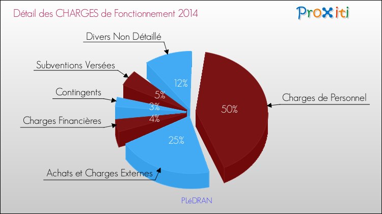 Décomposition des Charges de Fonctionnement 2014 de la commune de PLéDRAN Charges de Fonctionnement 2014 pour la commune de PLéDRAN