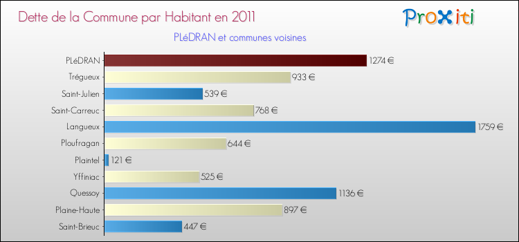 Dette par habitant de la commune en 2011 pour PLéDRAN et les communes proches Comparaison de la dette par habitant de la commune en 2011 pour PLéDRAN et les communes voisines