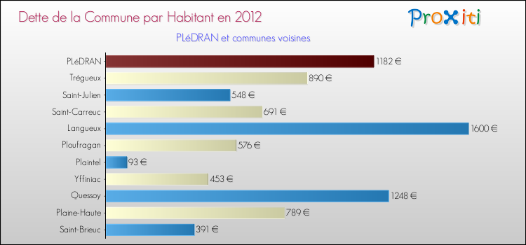 Dette par habitant de la commune en 2012 pour PLéDRAN et les communes proches Comparaison de la dette par habitant de la commune en 2012 pour PLéDRAN et les communes voisines