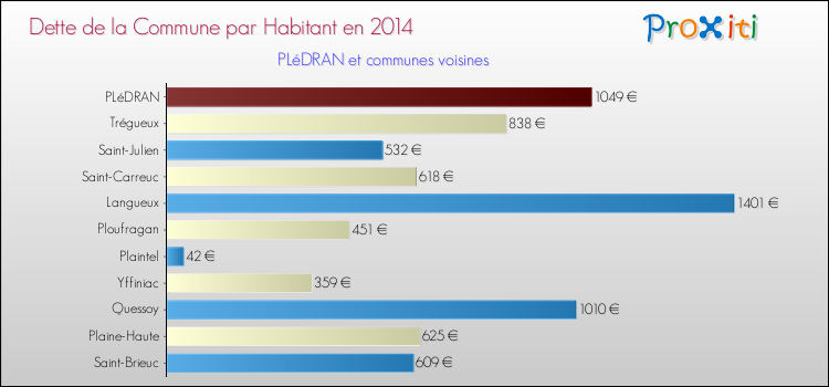 Dette par habitant de la commune en 2014 pour PLéDRAN et les communes proches Comparaison de la dette par habitant de la commune en 2014 pour PLéDRAN et les communes voisines