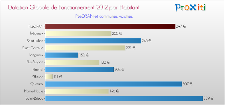 Montant des dotations globales de fonctionnement DGF par Habitant pour PLéDRAN et les communes proches Comparaison des des dotations globales de fonctionnement DGF par habitant pour PLéDRAN et les communes voisines