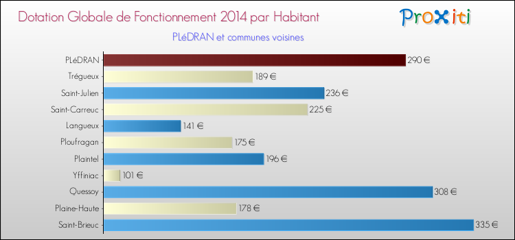 Montant des dotations globales de fonctionnement DGF par Habitant pour PLéDRAN et les communes proches en 2014. Comparaison des des dotations globales de fonctionnement DGF par habitant pour PLéDRAN et les communes voisines en 2014.