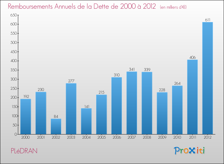 Evolution de l'annuité de la dette pour la commune de PLéDRAN de 2000 à 2012 Annuités de la dette pour PLéDRAN de 2000 à 2012