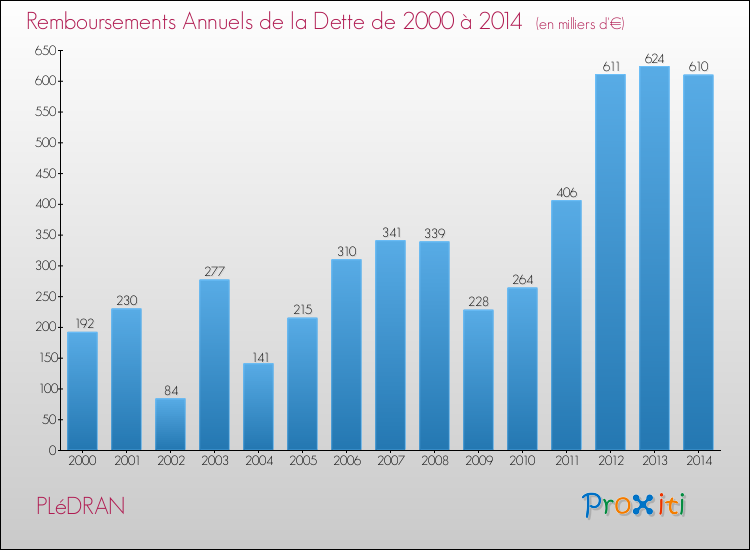 Evolution de l'annuité de la dette pour la commune de PLéDRAN de 2000 à 2014 Annuités de la dette pour PLéDRAN de 2000 à 2014