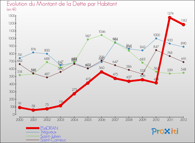 Evolution de la dette par habitant pour la commune de PLéDRAN et les communes proches de 2000 à 2012 Comparaison de la dette par habitant pour PLéDRAN et les communes voisines de 2000 à 2012