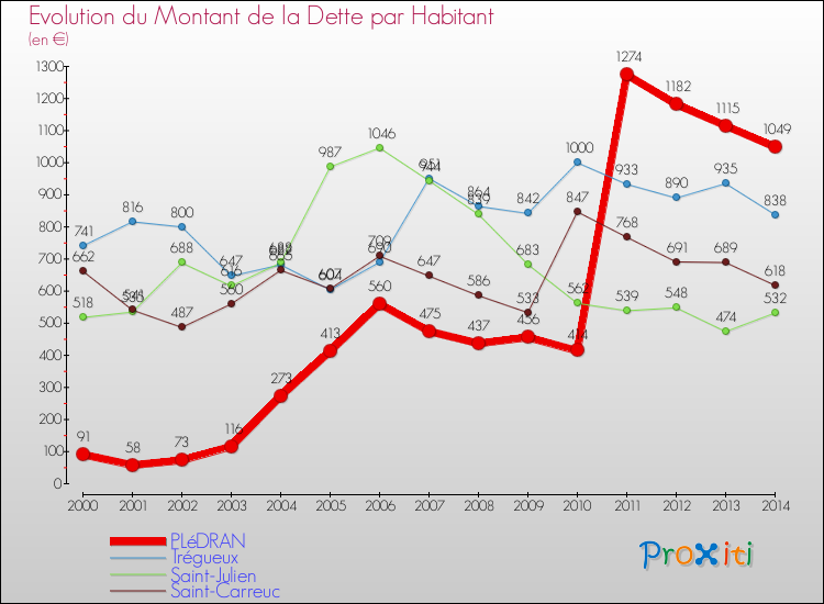 Evolution de la dette par habitant pour la commune de PLéDRAN et les communes proches de 2000 à 2014 Comparaison de la dette par habitant pour PLéDRAN et les communes voisines de 2000 à 2014