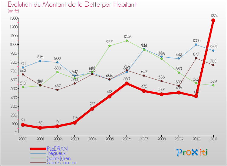 Evolution de la dette par habitant pour la commune de PLéDRAN et les communes proches Comparaison de la dette par habitant pour PLéDRAN et les communes voisines