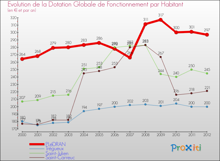 Evolution et montant de la dotation globale de fonctionnement par Habitant pour PLéDRAN et les communes proches Comparaison des dotations globales de fonctionnement par habitant pour PLéDRAN et les communes voisines