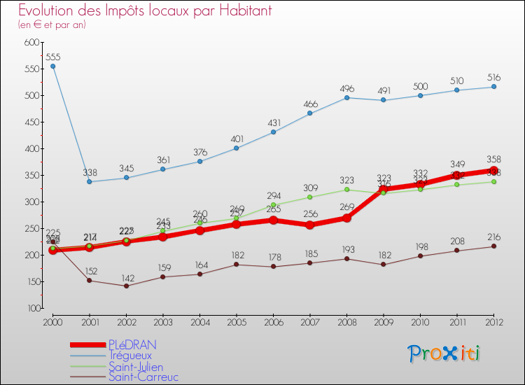 Evolution et montant des impôts locaux par Habitant pour PLéDRAN et les communes proches Comparaison des impôts locaux par habitant pour PLéDRAN et les communes voisines