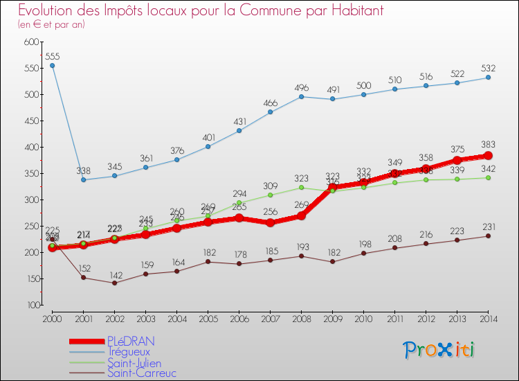 Evolution et montant des impôts locaux par Habitant pour PLéDRAN et les communes proches de 2000 à 2014 Comparaison des impôts locaux par habitant pour PLéDRAN et les communes voisines de 2000 à 2014