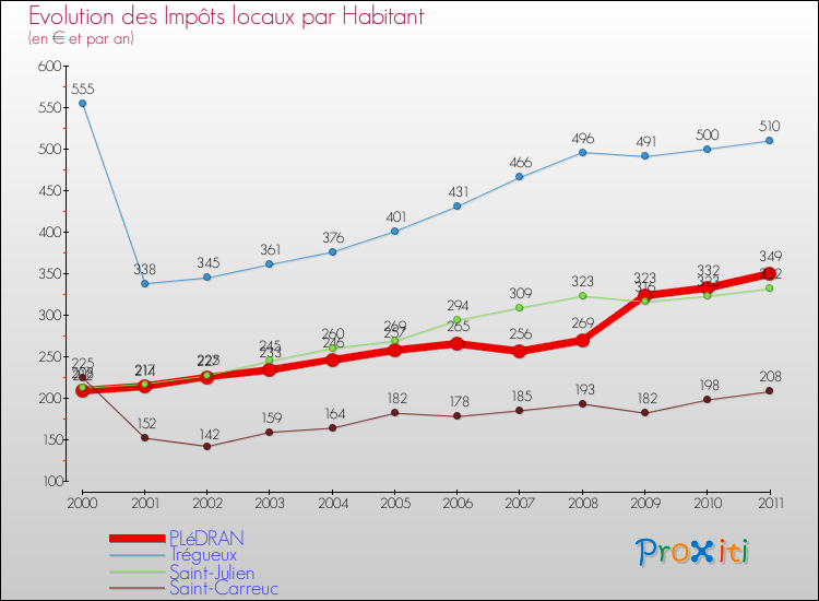 Evolution et montant des impôts locaux par Habitant pour PLéDRAN et les communes proches Comparaison des impôts locaux par habitant pour PLéDRAN et les communes voisines
