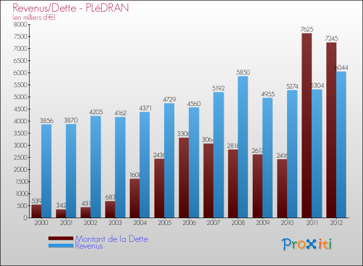 Evolution comparée de la dette et des revenus pour la commune de PLéDRAN de 2000 à 2012 Comparaison de la dette et des revenus pour PLéDRAN de 2000 à 2012
