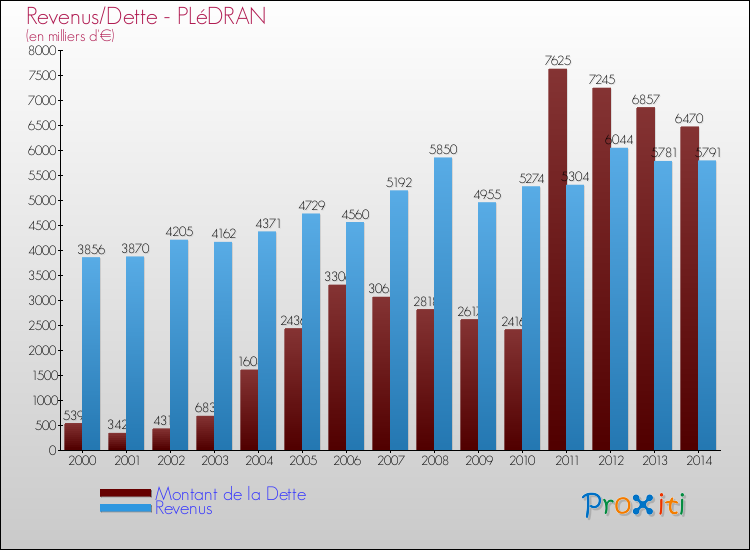 Evolution comparée de la dette et des revenus pour la commune de PLéDRAN de 2000 à 2014 Comparaison de la dette et des revenus pour PLéDRAN de 2000 à 2014