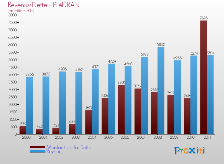 Evolution comparée de la dette et des revenus pour la commune de PLéDRAN de 2000 à 2011 Comparaison de la dette et des revenus pour PLéDRAN de 2000 à 2011