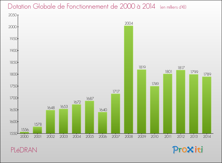 Evolution du montant de la Dotation Globale de Fonctionnement pour la commune de PLéDRAN de 2000 à 2014 Evolution du montant de la Dotation Globale de Fonctionnement pour PLéDRAN de 2000 à 2014