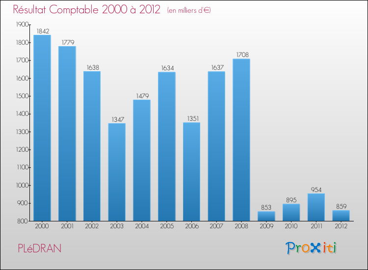 Evolution du résultat comptable pour la commune de PLéDRAN de 2000 à 2012 Evolution du résultat comptable pour PLéDRAN de 2000 à 2012