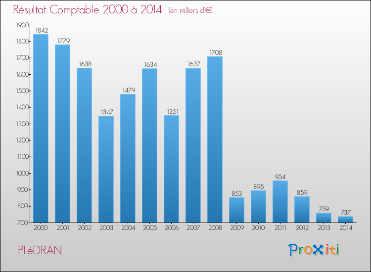 Evolution du résultat comptable pour la commune de PLéDRAN de 2000 à 2014 Evolution du résultat comptable pour PLéDRAN de 2000 à 2014