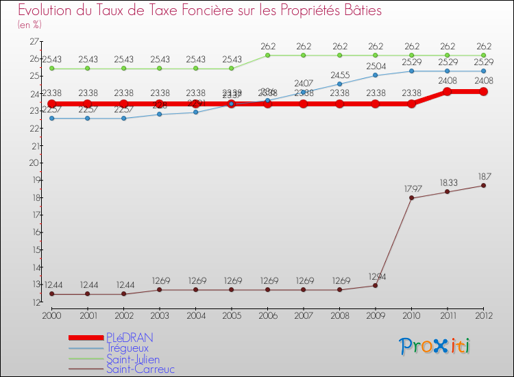 Evolution du taux de la taxe foncière sur le bati pour PLéDRAN et les communes proches de 2000 à 2012 Comparaison des taux de taxe foncière sur le bati pour PLéDRAN et les communes voisines de 2000 à 2012