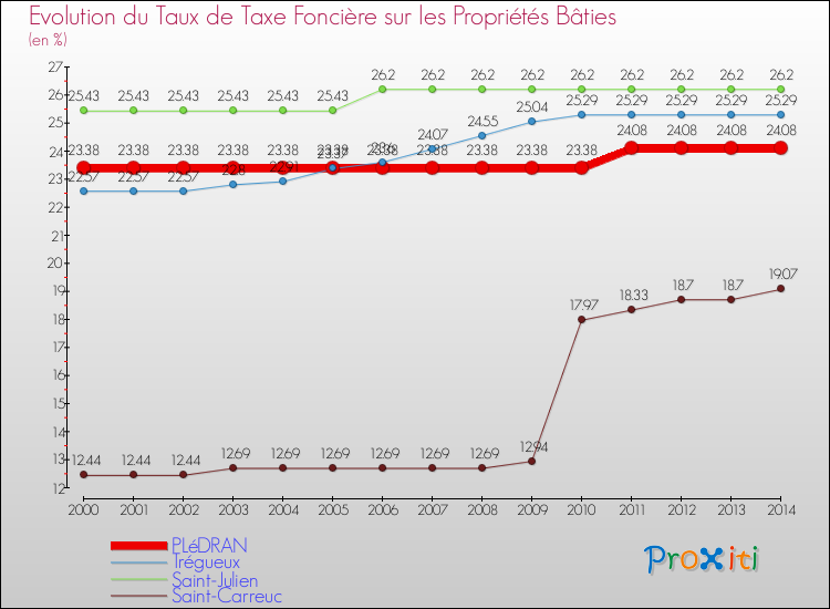 Evolution du taux de la taxe foncière sur le bati pour PLéDRAN et les communes proches de 2000 à 2014 Comparaison des taux de taxe foncière sur le bati pour PLéDRAN et les communes voisines de 2000 à 2014