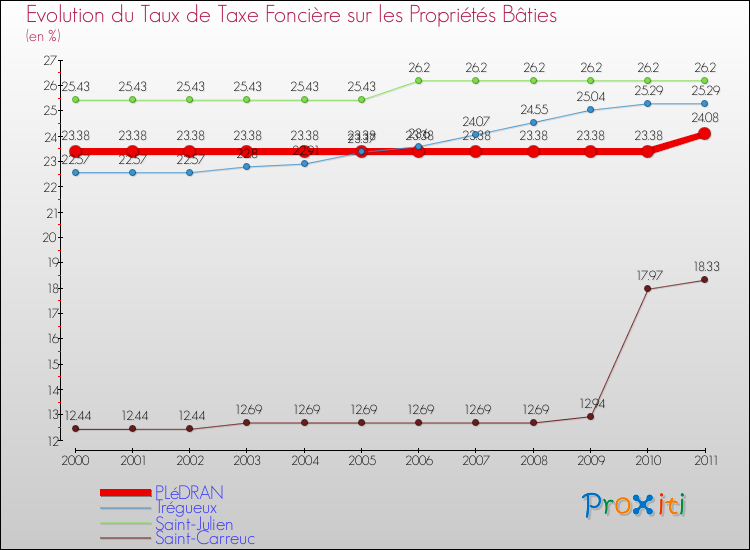 Evolution du taux de la taxe foncière sur le bati pour PLéDRAN et les communes proches Comparaison des taux de taxe foncière sur le bati pour PLéDRAN et les communes voisines