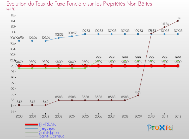 Evolution du taux de la taxe foncière sur les immeubles et terrains non batis pour PLéDRAN et les communes proches de 2000 à 2012 Comparaison des taux de la taxe foncière sur les immeubles et terrains non batis pour PLéDRAN et les communes voisines de 2000 à 2012