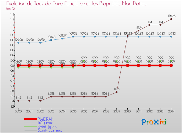 Evolution du taux de la taxe foncière sur les immeubles et terrains non batis pour PLéDRAN et les communes proches de 2000 à 2014 Comparaison des taux de la taxe foncière sur les immeubles et terrains non batis pour PLéDRAN et les communes voisines de 2000 à 2014