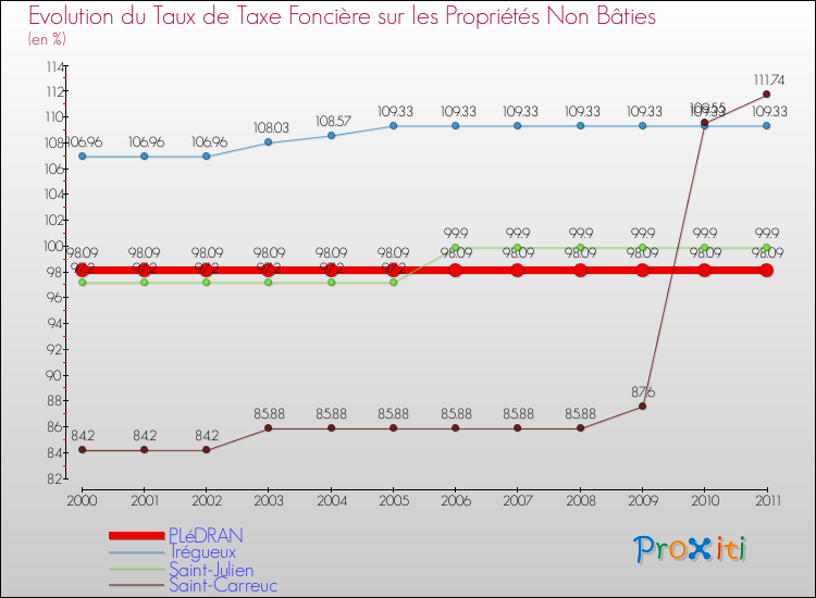 Evolution du taux de la taxe foncière sur les immeubles et terrains non batis pour PLéDRAN et les communes proches Comparaison des taux de la taxe foncière sur les immeubles et terrains non batis pour PLéDRAN et les communes voisines