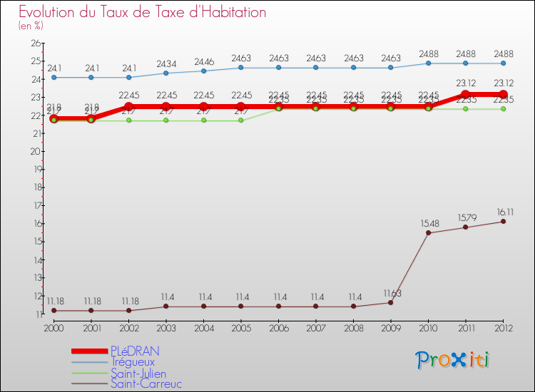 Evolution du taux de la taxe d'habitation pour PLéDRAN et les communes proches Comparaison des taux de la taxe d'habitation pour PLéDRAN et les communes voisines
