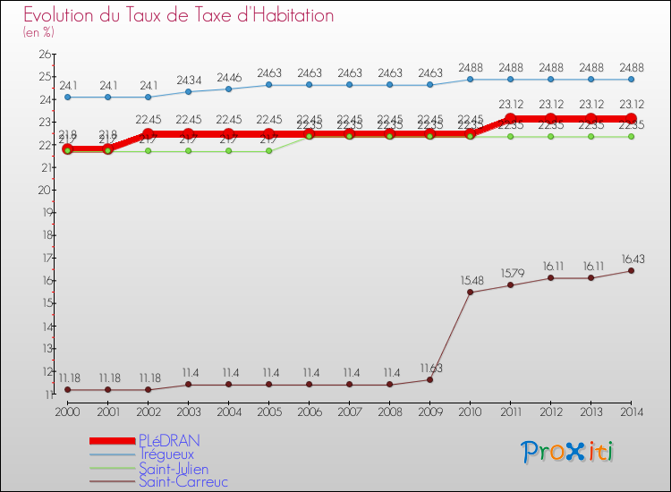 Evolution du taux de la taxe d'habitation pour PLéDRAN et les communes proches de 2000 à 2014 Comparaison des taux de la taxe d'habitation pour PLéDRAN et les communes voisines de 2000 à 2014
