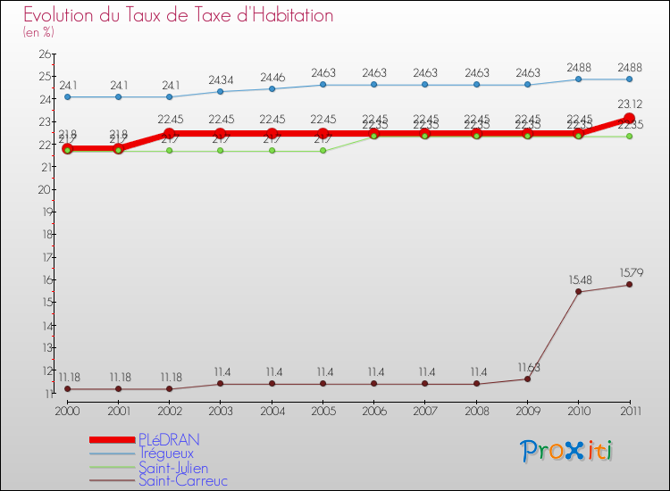 Evolution du taux de la taxe d'habitation pour PLéDRAN et les communes proches Comparaison des taux de la taxe d'habitation pour PLéDRAN et les communes voisines