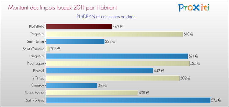 Montant des impôts locaux par Habitant pour PLéDRAN et les communes proches Comparaison des impôts locaux par habitant pour PLéDRAN et les communes voisines