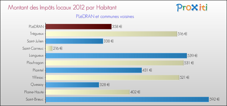 Montant des impôts locaux par Habitant pour PLéDRAN et les communes proches Comparaison des impôts locaux par habitant pour PLéDRAN et les communes voisines