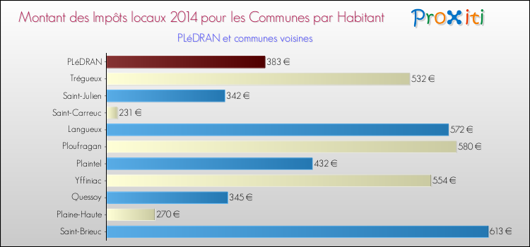 Montant des impôts locaux par Habitant pour PLéDRAN et les communes proches en 2014 Comparaison des impôts locaux par habitant pour PLéDRAN et les communes voisines en 2014