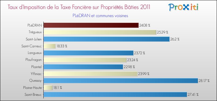 Taux d'imposition de la taxe foncière sur le bati 2011 pour PLéDRAN et les communes proches Comparaison des taux d'imposition de la taxe foncière sur le bati 2011 pour PLéDRAN et les communes voisines