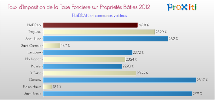 Taux d'imposition de la taxe foncière sur le bati 2012 pour PLéDRAN et les communes proches Comparaison des taux d'imposition de la taxe foncière sur le bati 2012 pour PLéDRAN et les communes voisines