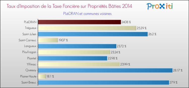Taux d'imposition de la taxe foncière sur le bati 2014 pour PLéDRAN et les communes proches Comparaison des taux d'imposition de la taxe foncière sur le bati 2014 pour PLéDRAN et les communes voisines